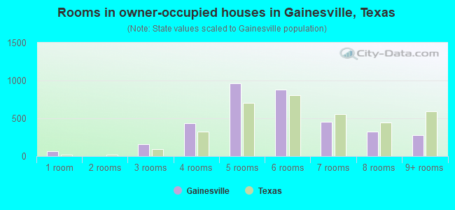 Rooms in owner-occupied houses in Gainesville, Texas