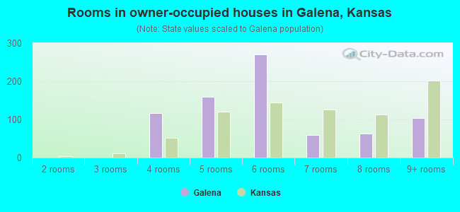 Rooms in owner-occupied houses in Galena, Kansas