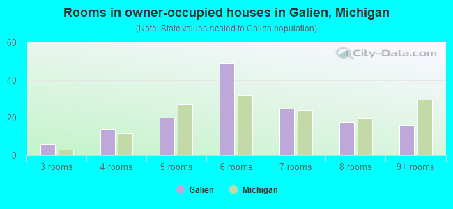 Rooms in owner-occupied houses in Galien, Michigan