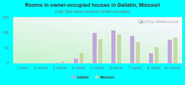 Rooms in owner-occupied houses in Gallatin, Missouri