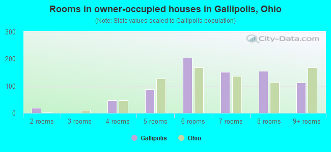 Rooms in owner-occupied houses in Gallipolis, Ohio