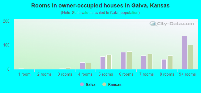 Rooms in owner-occupied houses in Galva, Kansas