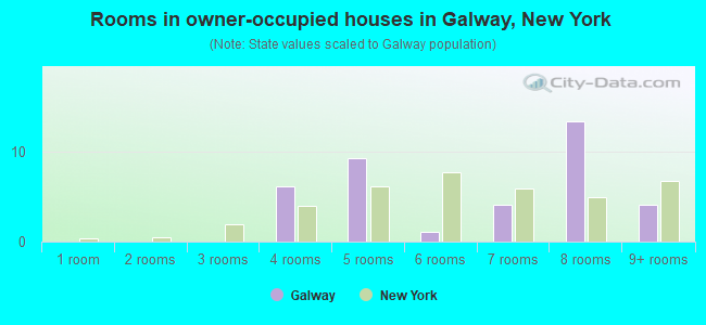 Rooms in owner-occupied houses in Galway, New York