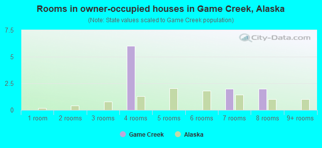 Rooms in owner-occupied houses in Game Creek, Alaska
