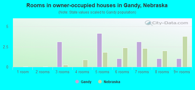 Rooms in owner-occupied houses in Gandy, Nebraska