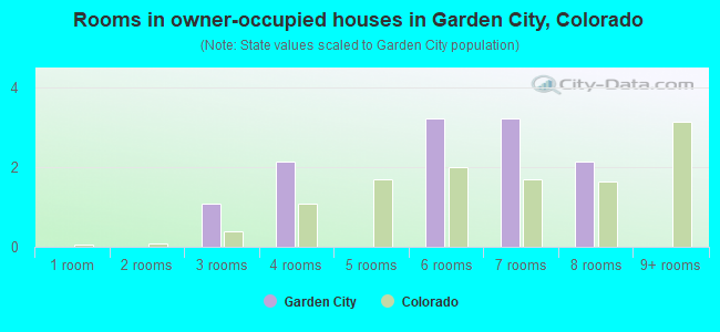 Rooms in owner-occupied houses in Garden City, Colorado