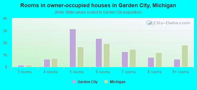 Rooms in owner-occupied houses in Garden City, Michigan