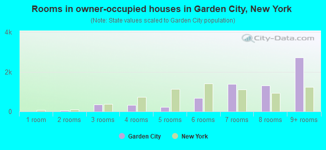 Rooms in owner-occupied houses in Garden City, New York