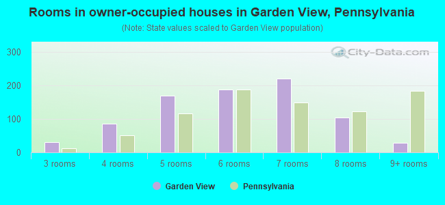 Rooms in owner-occupied houses in Garden View, Pennsylvania