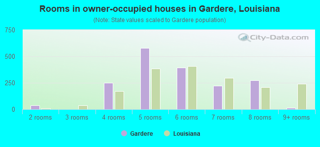 Rooms in owner-occupied houses in Gardere, Louisiana