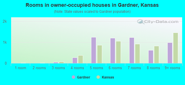 Rooms in owner-occupied houses in Gardner, Kansas