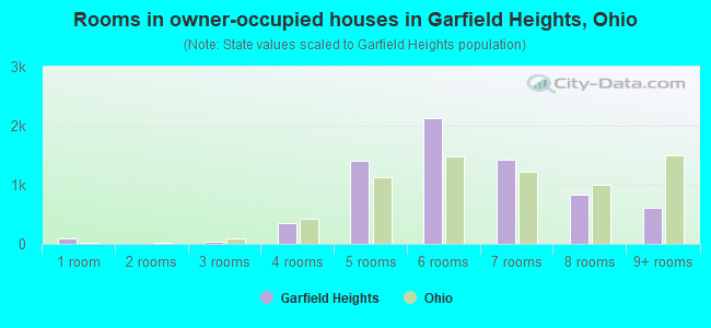 Rooms in owner-occupied houses in Garfield Heights, Ohio