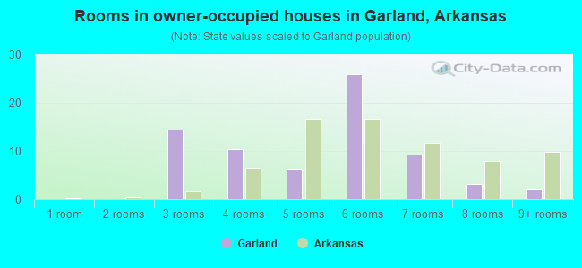 Rooms in owner-occupied houses in Garland, Arkansas
