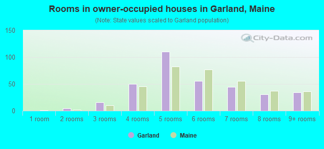 Rooms in owner-occupied houses in Garland, Maine
