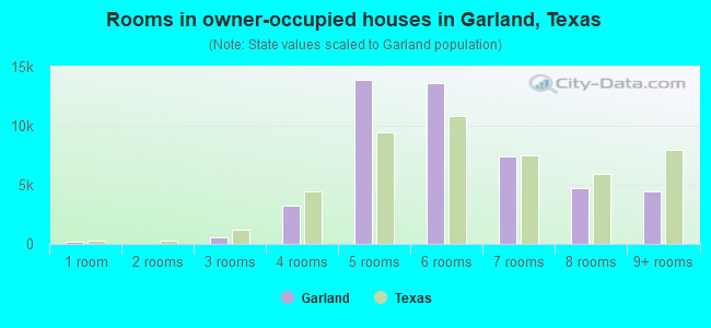 Rooms in owner-occupied houses in Garland, Texas