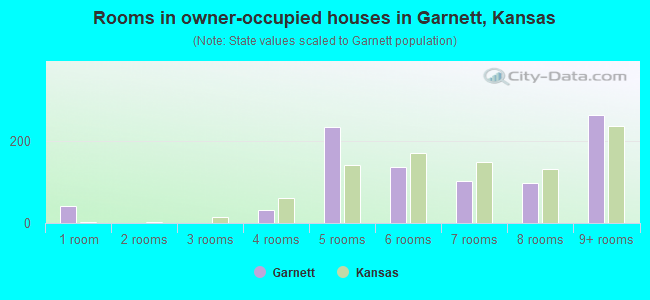 Rooms in owner-occupied houses in Garnett, Kansas