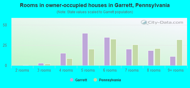 Rooms in owner-occupied houses in Garrett, Pennsylvania