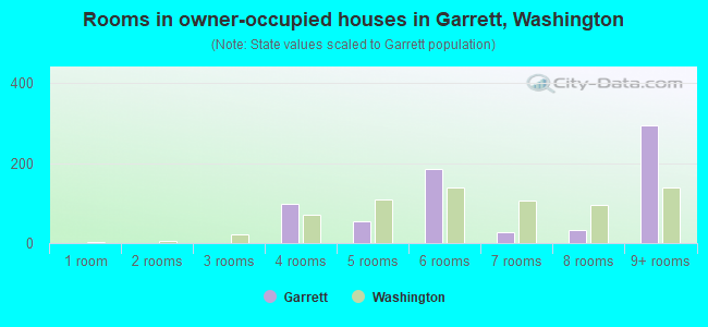 Rooms in owner-occupied houses in Garrett, Washington
