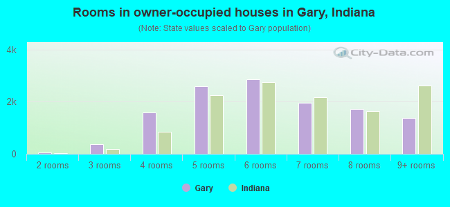 Rooms in owner-occupied houses in Gary, Indiana