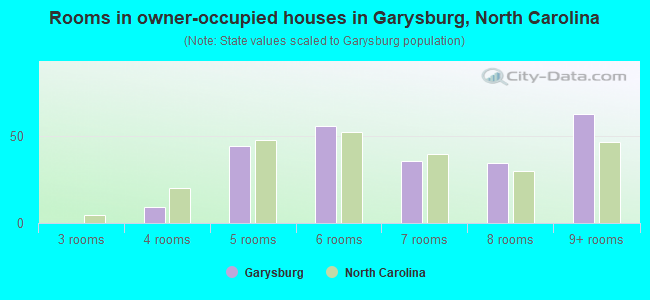 Rooms in owner-occupied houses in Garysburg, North Carolina