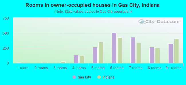 Rooms in owner-occupied houses in Gas City, Indiana