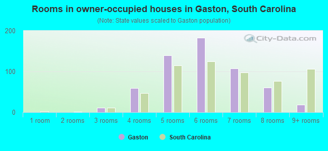 Rooms in owner-occupied houses in Gaston, South Carolina