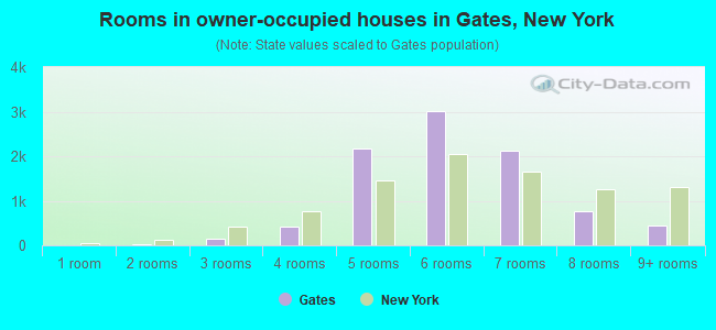 Rooms in owner-occupied houses in Gates, New York