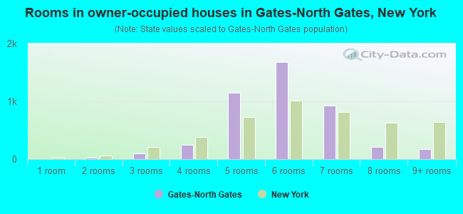 Rooms in owner-occupied houses in Gates-North Gates, New York