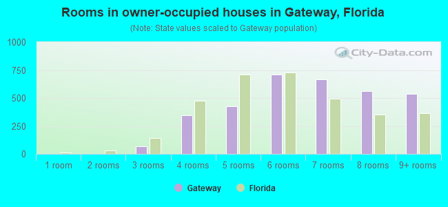 Rooms in owner-occupied houses in Gateway, Florida