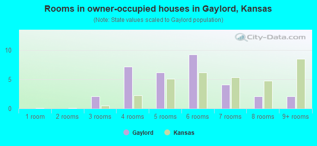 Rooms in owner-occupied houses in Gaylord, Kansas
