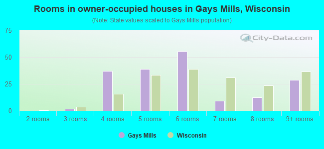 Rooms in owner-occupied houses in Gays Mills, Wisconsin