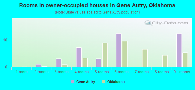 Rooms in owner-occupied houses in Gene Autry, Oklahoma