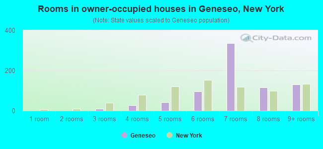 Rooms in owner-occupied houses in Geneseo, New York