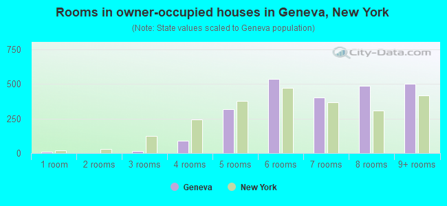 Rooms in owner-occupied houses in Geneva, New York