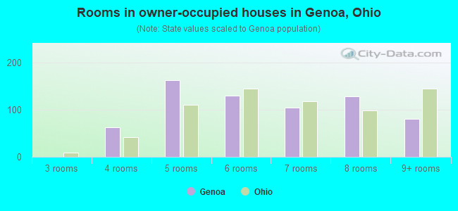 Rooms in owner-occupied houses in Genoa, Ohio