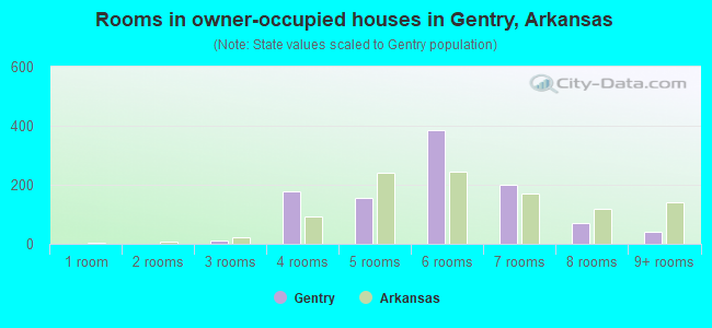 Rooms in owner-occupied houses in Gentry, Arkansas