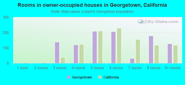 Rooms in owner-occupied houses in Georgetown, California