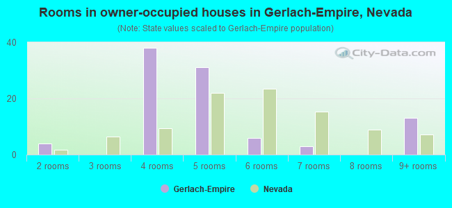 Rooms in owner-occupied houses in Gerlach-Empire, Nevada