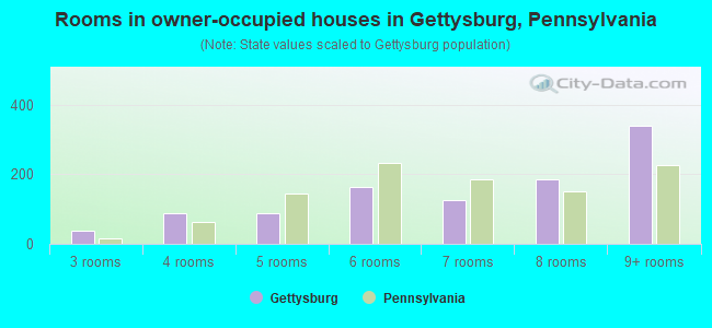 Rooms in owner-occupied houses in Gettysburg, Pennsylvania