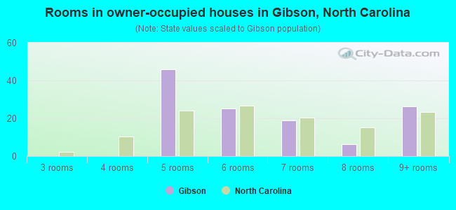 Rooms in owner-occupied houses in Gibson, North Carolina