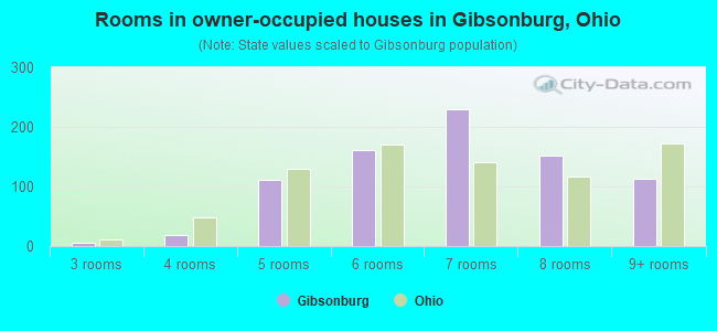 Rooms in owner-occupied houses in Gibsonburg, Ohio