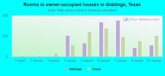 Rooms in owner-occupied houses in Giddings, Texas