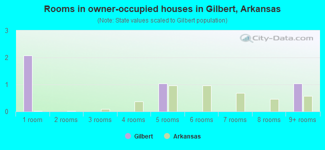 Rooms in owner-occupied houses in Gilbert, Arkansas