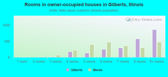 Rooms in owner-occupied houses in Gilberts, Illinois
