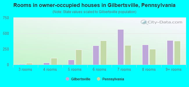 Rooms in owner-occupied houses in Gilbertsville, Pennsylvania