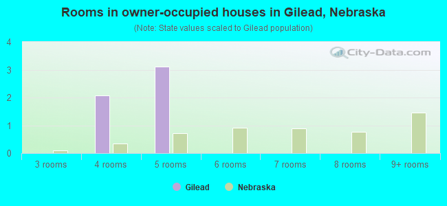 Rooms in owner-occupied houses in Gilead, Nebraska