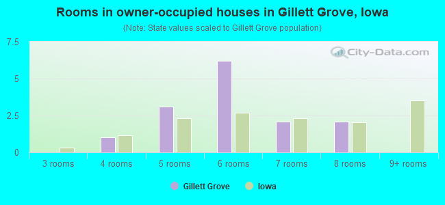Rooms in owner-occupied houses in Gillett Grove, Iowa