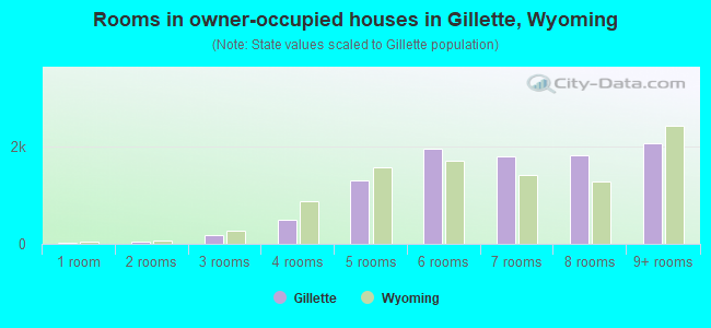Rooms in owner-occupied houses in Gillette, Wyoming
