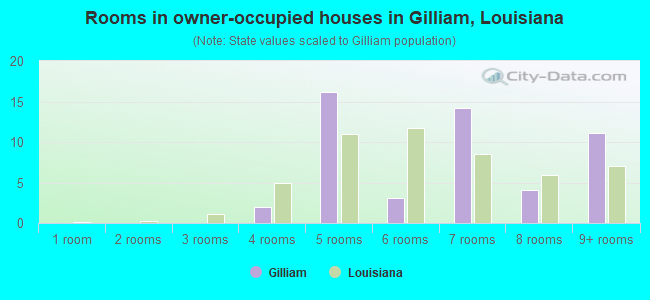Rooms in owner-occupied houses in Gilliam, Louisiana