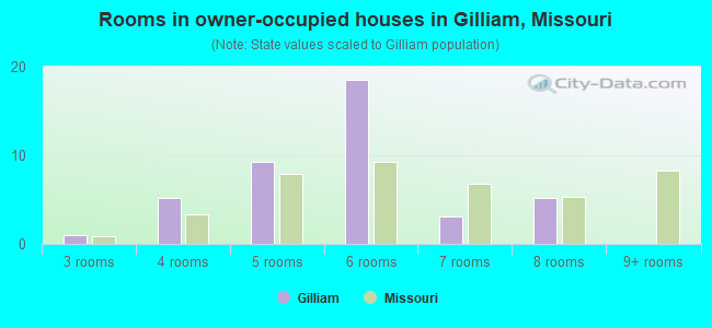 Rooms in owner-occupied houses in Gilliam, Missouri